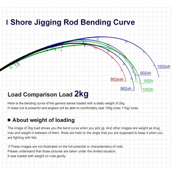 Gainer Shore Jigging Rod - Image 2